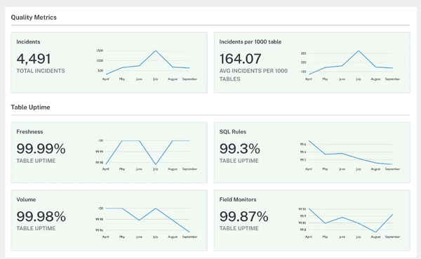 Anomaly Detection on Row Count quality metric in Soda Cloud